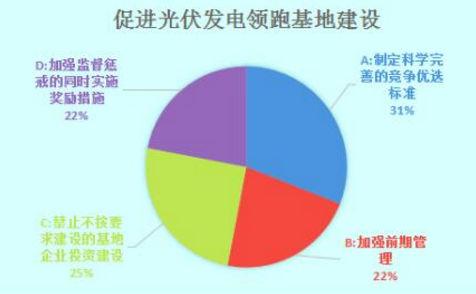 光伏發(fā)電領(lǐng)跑基地建設(shè)需多管齊下 實現(xiàn)2020年用電側(cè)平價上網(wǎng)