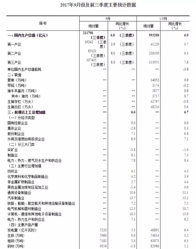 國家統(tǒng)計(jì)局公布前三季度經(jīng)濟(jì)數(shù)據(jù)，和你我都密切相關(guān)！