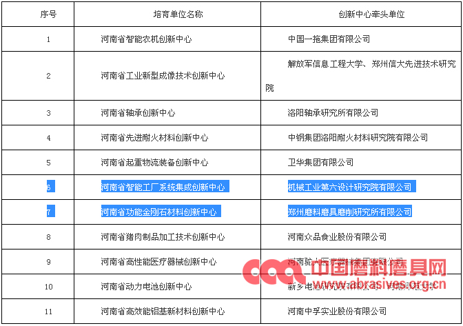 三磨所、中機(jī)六院入圍河南省首批制造業(yè)創(chuàng)新中心培育單位
