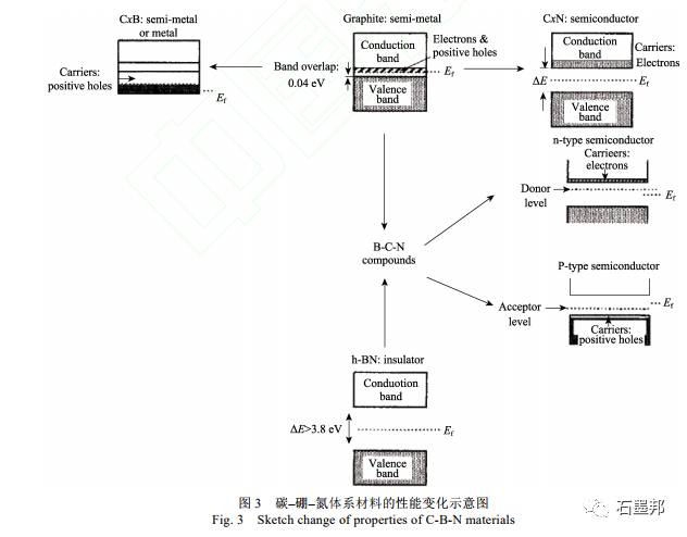 天然石墨的納米結(jié)構(gòu)組裝