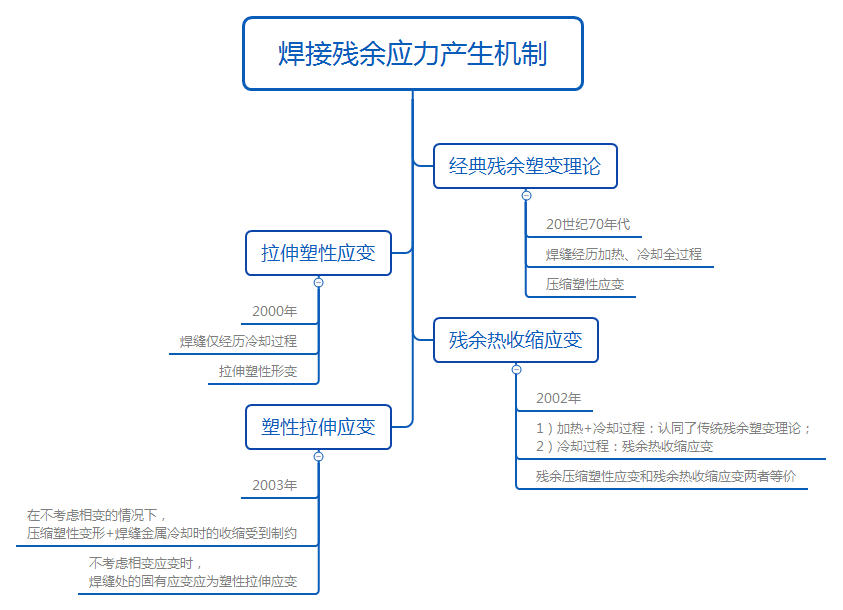 焊接殘余應(yīng)力的控制和消除