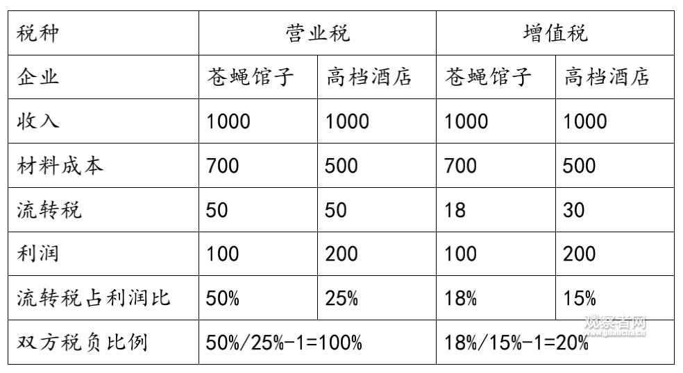 楊散逸：營業(yè)稅全面被廢止，大數(shù)據(jù)或?qū)⒆屘佣愒絹碓诫y