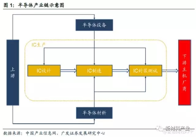 從五大領(lǐng)域全面解析崛起的半導(dǎo)體產(chǎn)業(yè)