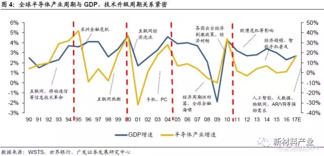 從五大領(lǐng)域全面解析崛起的半導(dǎo)體產(chǎn)業(yè)