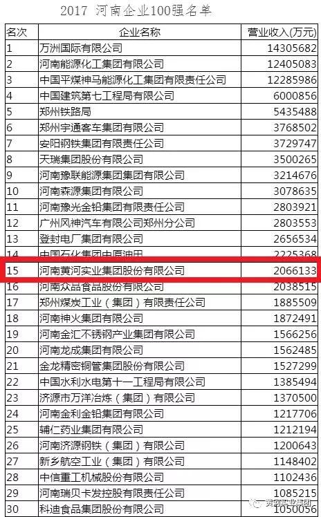 黃河實(shí)業(yè)集團(tuán)公司榮登“2017年河南企業(yè)100強(qiáng)”第15位！