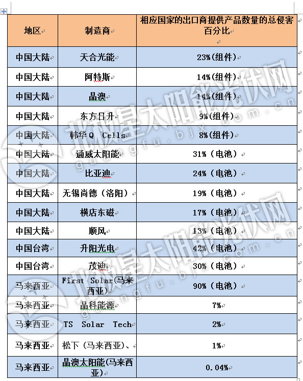 印度推遲對中、馬進口的光伏電池及組件反傾銷調(diào)查聽證會