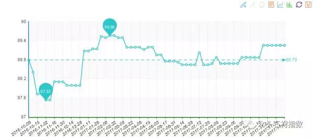 20171129期“中國·水頭石材指數”價格指數周報告