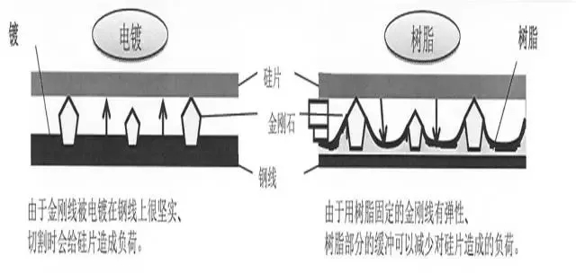 金剛線為什么能夠提升效率？增效點(diǎn)在哪兒？