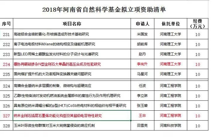 兩超硬項(xiàng)目列入2018年度河南省自然科學(xué)基金擬立項(xiàng)資助項(xiàng)目