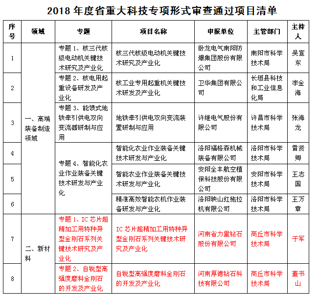 力量鉆石、厚德鉆石特種金剛石產(chǎn)業(yè)化項(xiàng)目均以通過(guò)2018年度省重大科技專(zhuān)項(xiàng)形式審查