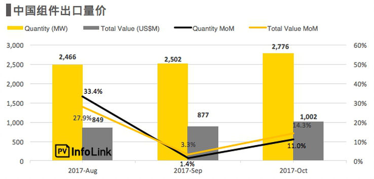 下半年組件出口逐月增 高效電池片出口排名洗牌