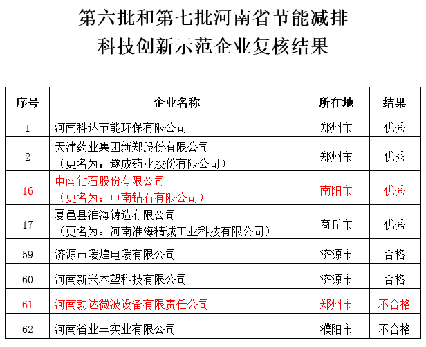 河南省節(jié)能減排科技創(chuàng)新示范企業(yè)復(fù)核結(jié)果公布：中南優(yōu)秀 
