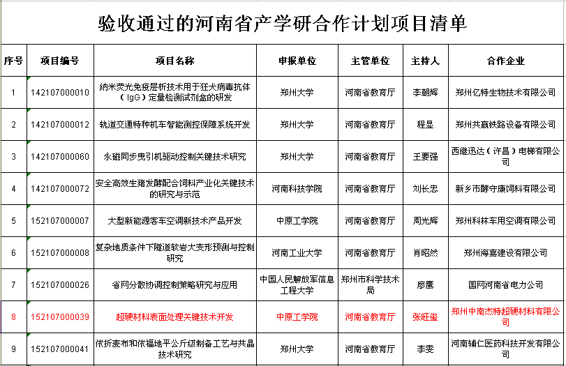 中南杰特,中原工學(xué)院超硬材料產(chǎn)學(xué)研合作項(xiàng)目通過(guò)驗(yàn)收