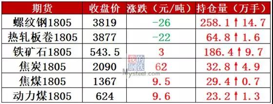 滬杭螺紋鋼大跌150，冬儲尚未啟動，鋼價弱勢難改