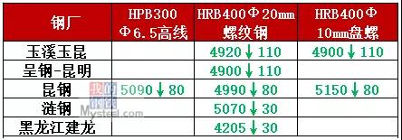 滬杭螺紋鋼大跌150，冬儲尚未啟動，鋼價弱勢難改