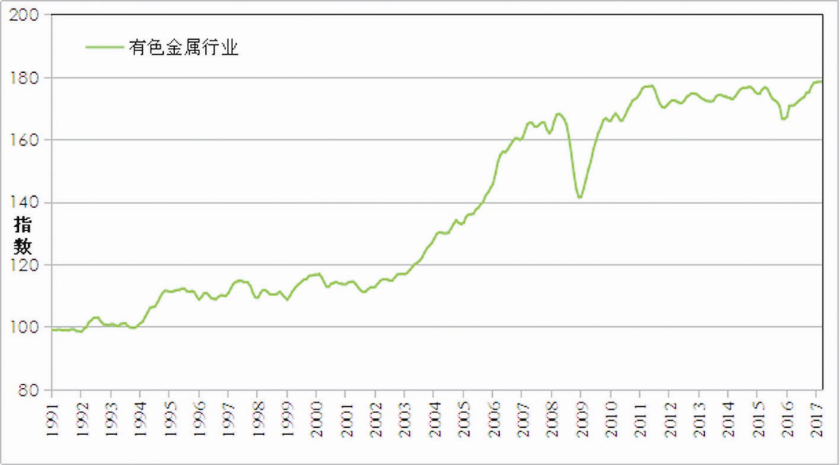 2017年12月份礦業(yè)指數(shù)