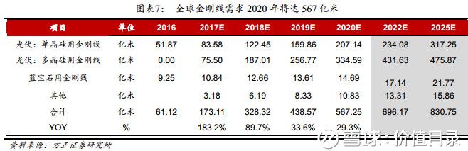 光伏大勢促金剛線需求爆發(fā)：2020年全球總需求將達(dá)567億米