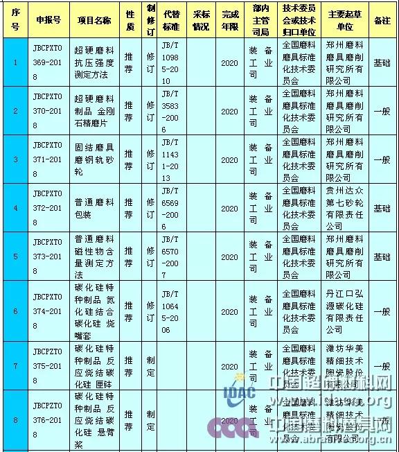 工信部對工業(yè)用大單晶金剛石等13項磨料磨具行業(yè)標準征求意見