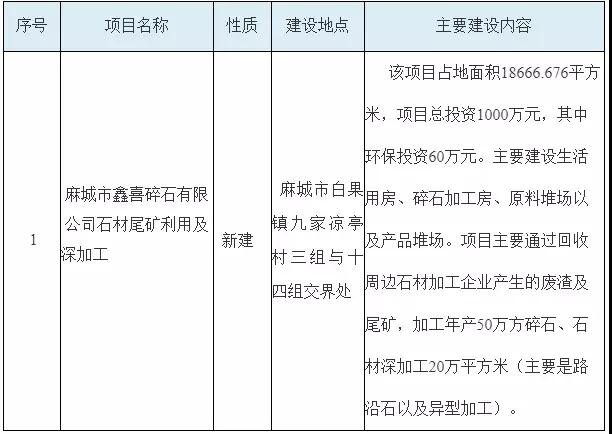 湖北麻城市擬批準(zhǔn)四個(gè)千萬級(jí)的石材加工項(xiàng)目