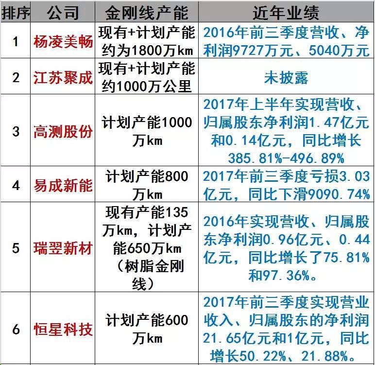2018金剛線將大幅降價(jià) 金剛線迎來第一次洗牌