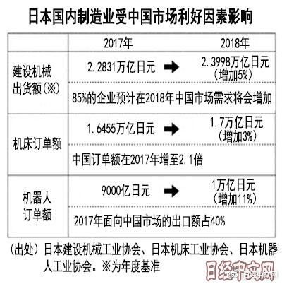 日媒：2018中國仍將“爆買”日本機床機械設(shè)備？