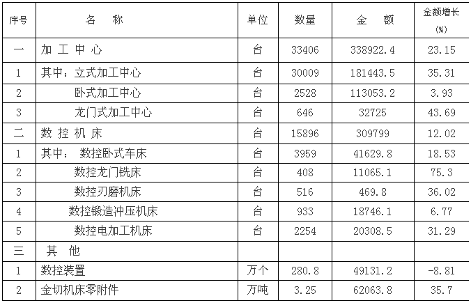 機(jī)床工具行業(yè)2017年進(jìn)出口情況與2018年展望