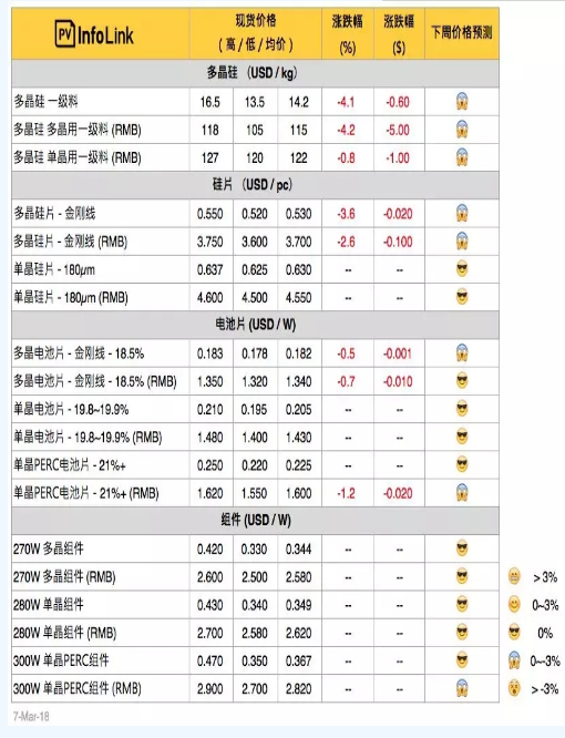 硅料、硅片續(xù)跌 630旺季何時降臨？