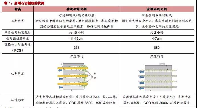 金剛石線切割行業(yè)概況