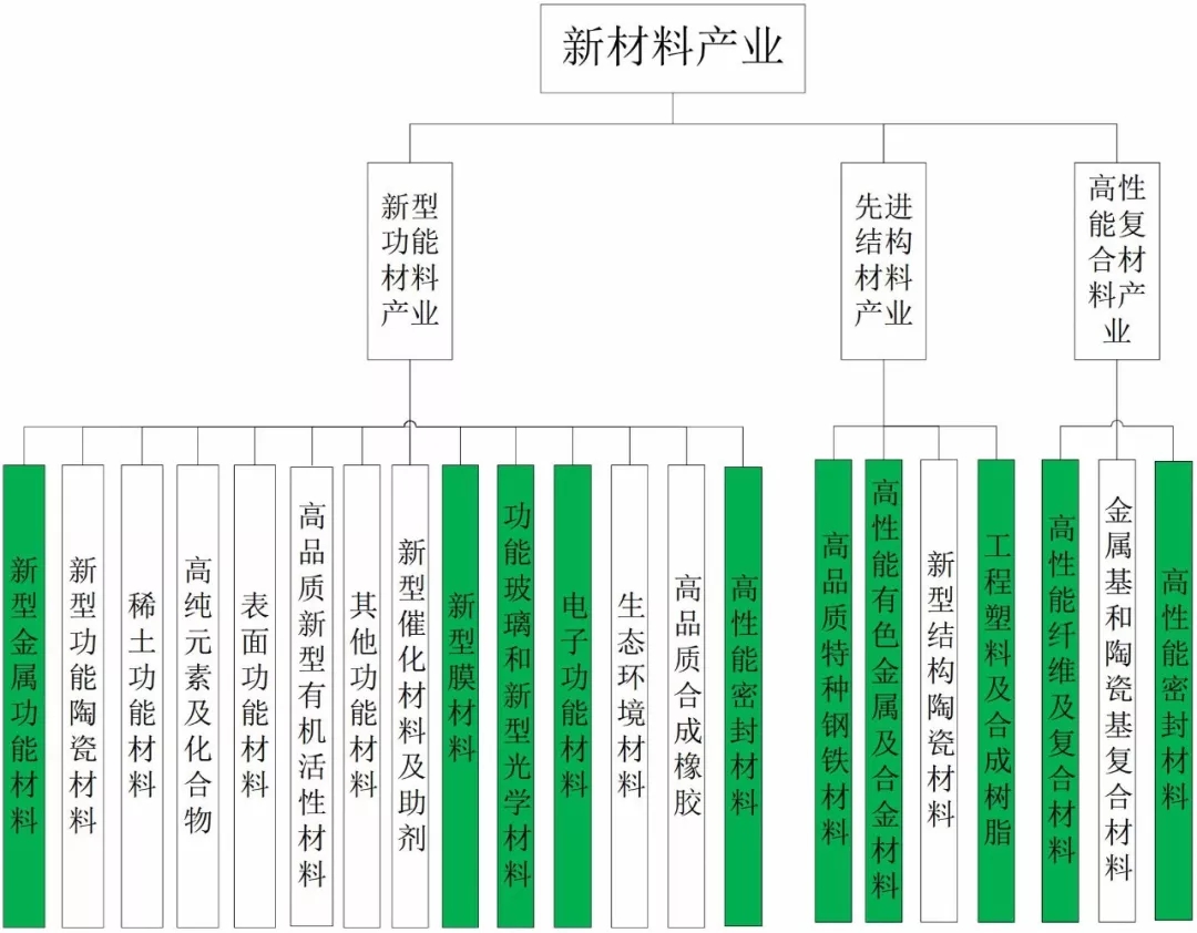 解析：全球新材料產(chǎn)業(yè)發(fā)展特征與趨勢(shì)！
