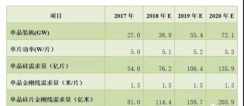 深度解析：光伏金剛石切割線(xiàn)市場(chǎng)現(xiàn)狀及前景預(yù)測(cè)