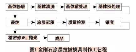 金剛石涂層拉拔模具制備、性能與優(yōu)化