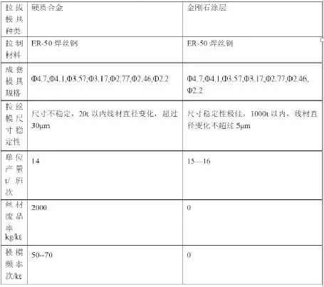 金剛石涂層拉拔模具制備、性能與優(yōu)化