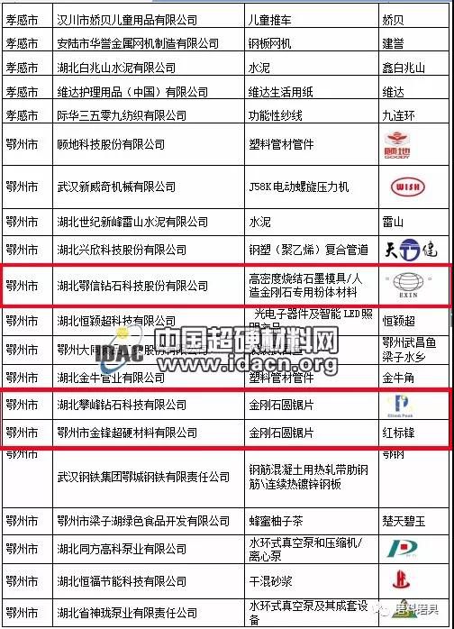 鄂州三家金剛石企業(yè)獲得湖北省名牌產(chǎn)品稱號(hào)