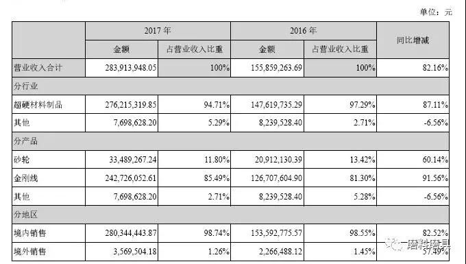 金剛石線營收增長91%，2017年南京三超新材年報新鮮出爐!