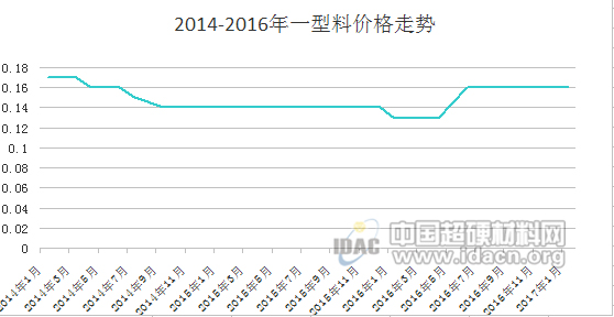 2014-2016年金剛石價(jià)格走勢(shì)簡(jiǎn)析