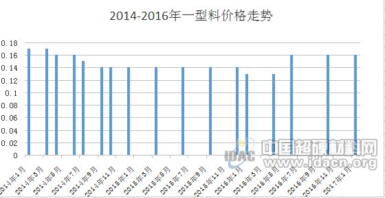 2014-2016年金剛石價(jià)格走勢(shì)簡(jiǎn)析