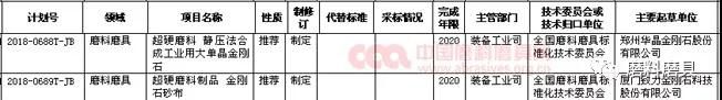 一大批磨料磨具行業(yè)標準列入工信部2018年第二批行業(yè)標準制修訂計劃