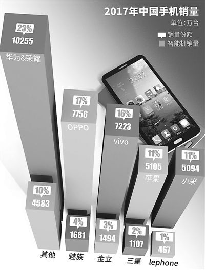 智能手機一季度出貨創(chuàng)歷史最大跌幅 品牌面臨重新洗牌