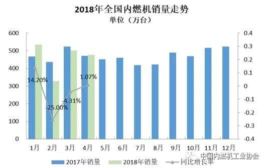 2018年4月內(nèi)燃機(jī)行業(yè)市場綜述