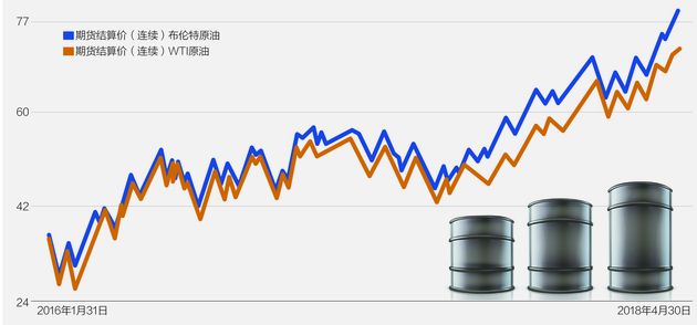 國際油價1年大漲80%仍難止步 站穩(wěn)80美元后恐將“沖百”