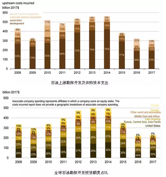 原油上游投資力度加強(qiáng)可能引發(fā)未來產(chǎn)量繼續(xù)攀升