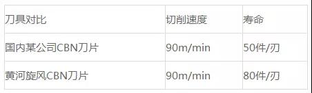 黃河旋風成功研制加工淬火鋼用創(chuàng)新型PCBN數(shù)控刀片