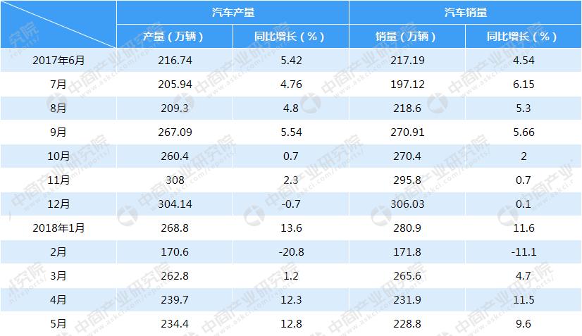2018年5月中國汽車工業(yè)經(jīng)濟(jì)運(yùn)行情況（附圖表）