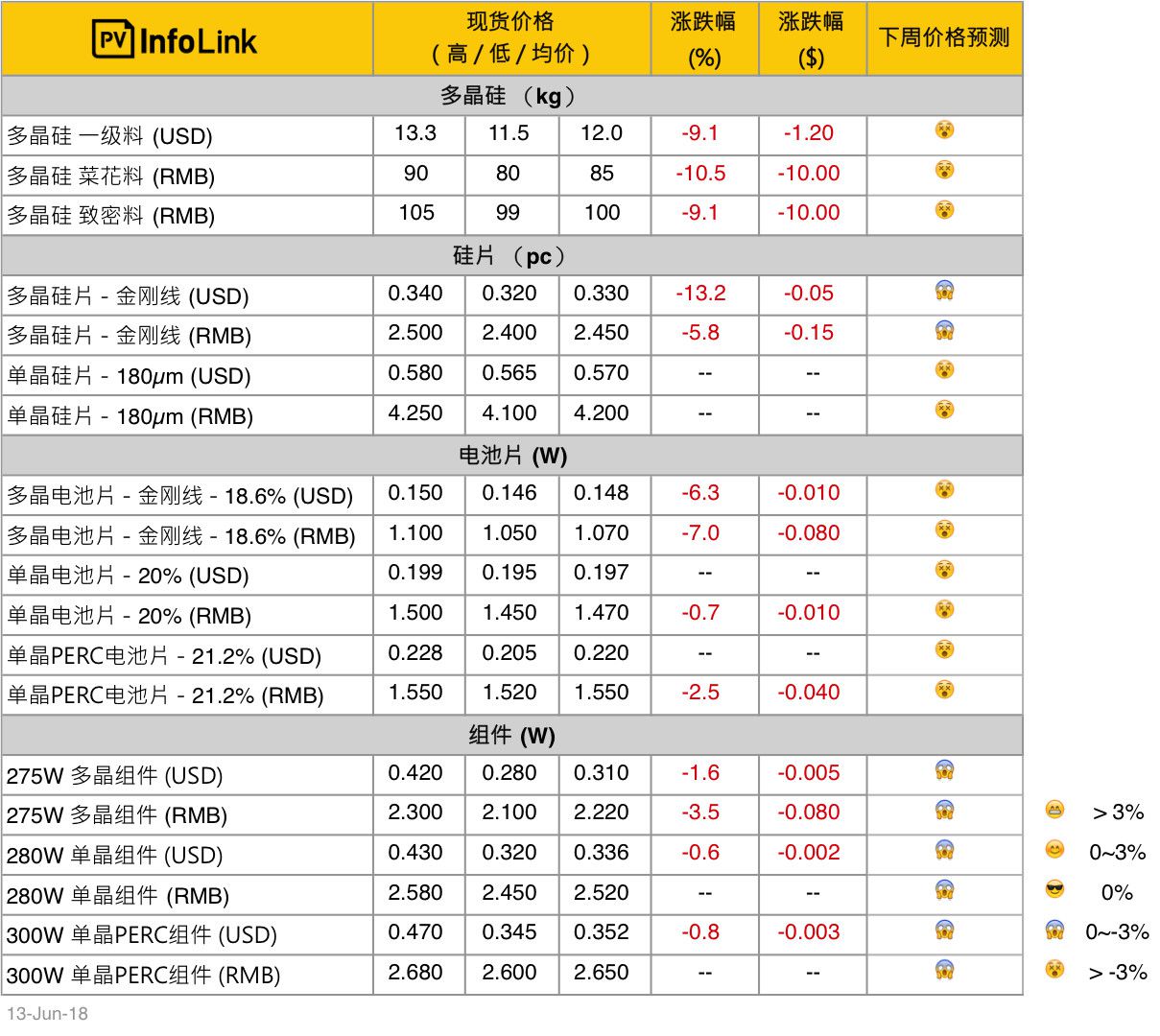 單、多晶供應鏈價差拉大 多晶性價比開始展現(xiàn)