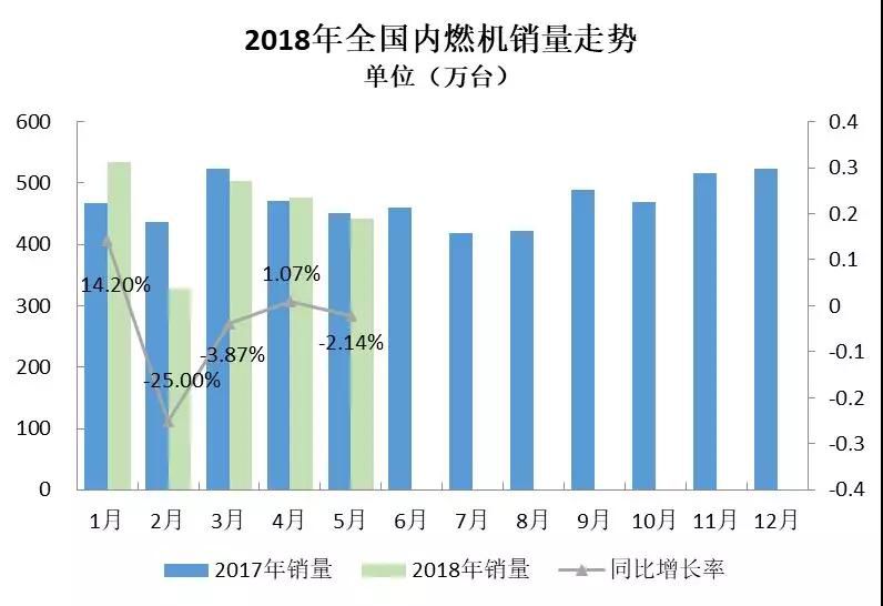 2018年5月內(nèi)燃機(jī)行業(yè)市場綜述