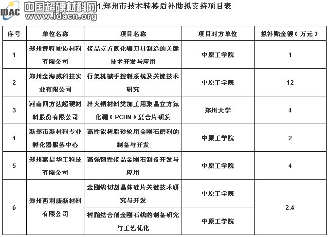 厲害啦！高強韌性聚晶金剛石制備開發(fā)與應(yīng)用等眾多磨料磨具項目擬獲補助
