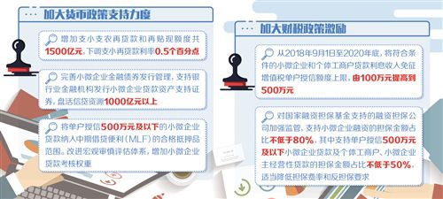 五部門推23條舉措 綜合施策破解小微企業(yè)融資難