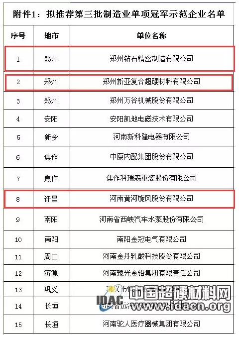 3家超硬企業(yè)入圍擬推薦第三批制造業(yè)單項(xiàng)冠軍示范企業(yè)名單