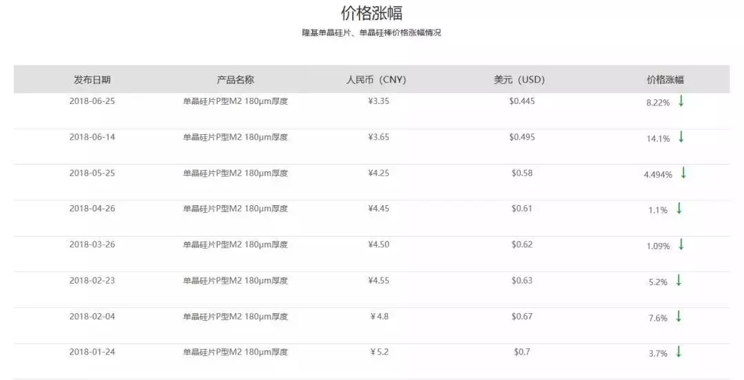 全球光伏組件價格暴跌！531新政持續(xù)影響到海外！