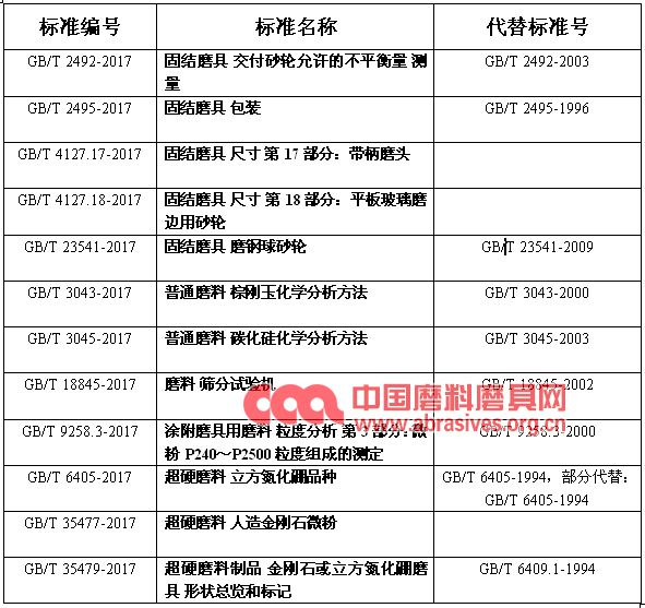 一批磨料磨具行業(yè)國家標(biāo)準(zhǔn)將正式實施！人手一份，請查收！